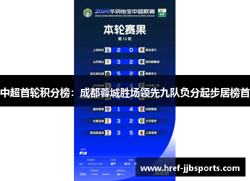 中超首轮积分榜:成都蓉城胜场领先九队负分起步居榜首